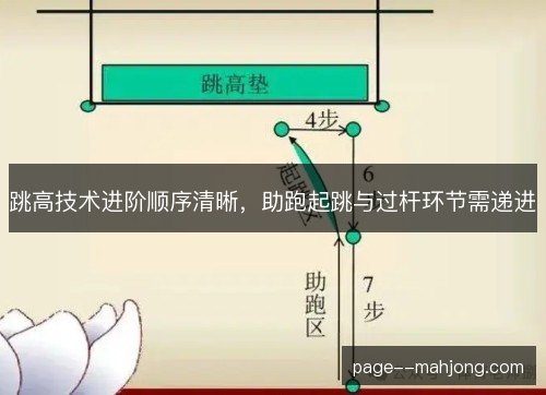 跳高技术进阶顺序清晰，助跑起跳与过杆环节需递进